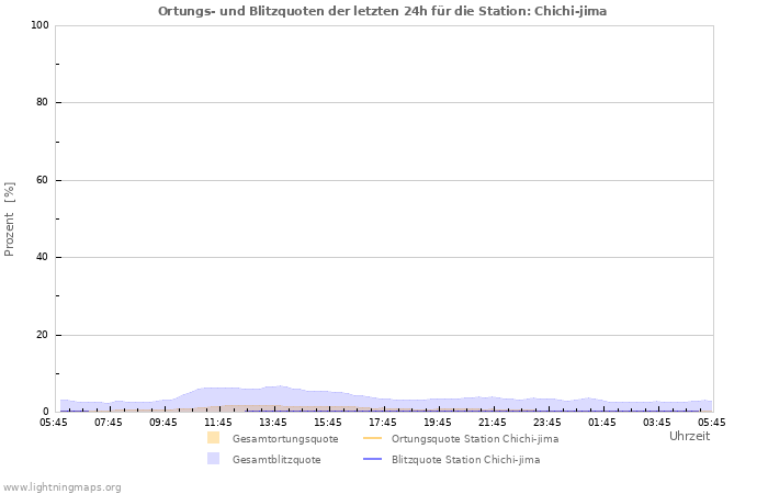 Diagramme: Ortungs- und Blitzquoten