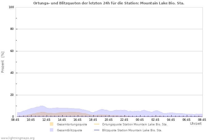 Diagramme: Ortungs- und Blitzquoten