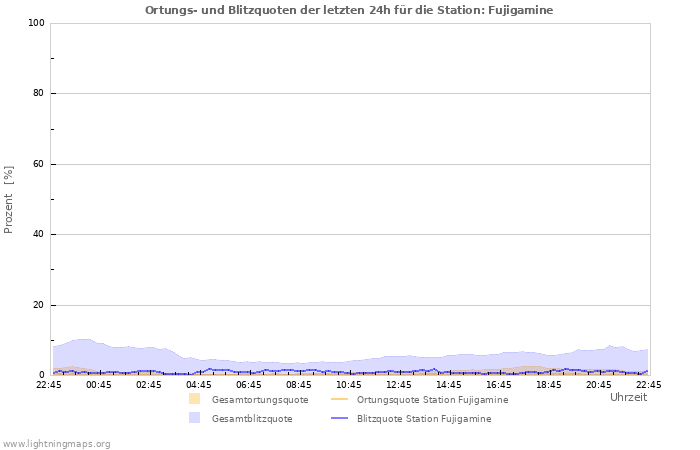 Diagramme: Ortungs- und Blitzquoten