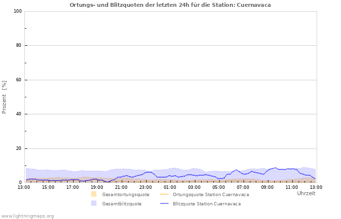 Diagramme: Ortungs- und Blitzquoten