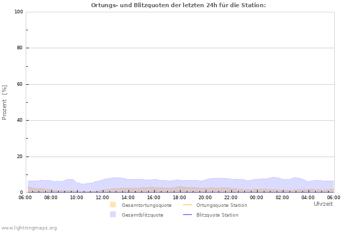 Diagramme: Ortungs- und Blitzquoten