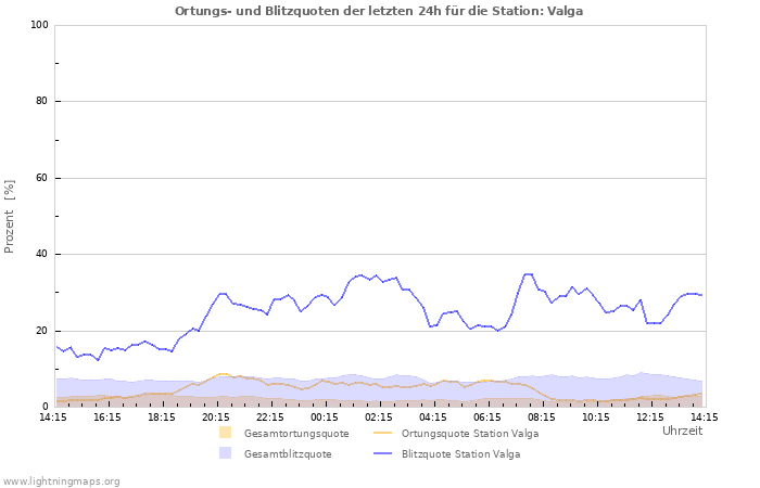 Diagramme: Ortungs- und Blitzquoten