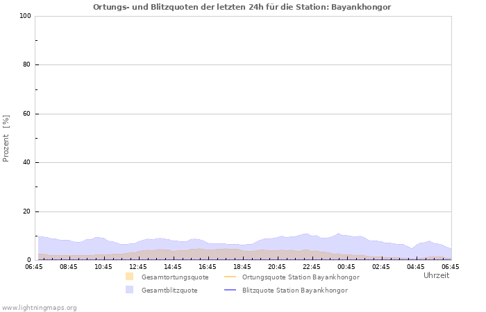 Diagramme: Ortungs- und Blitzquoten