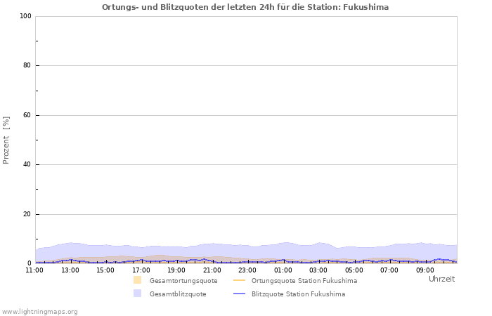 Diagramme: Ortungs- und Blitzquoten