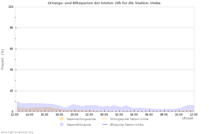 Diagramme: Ortungs- und Blitzquoten