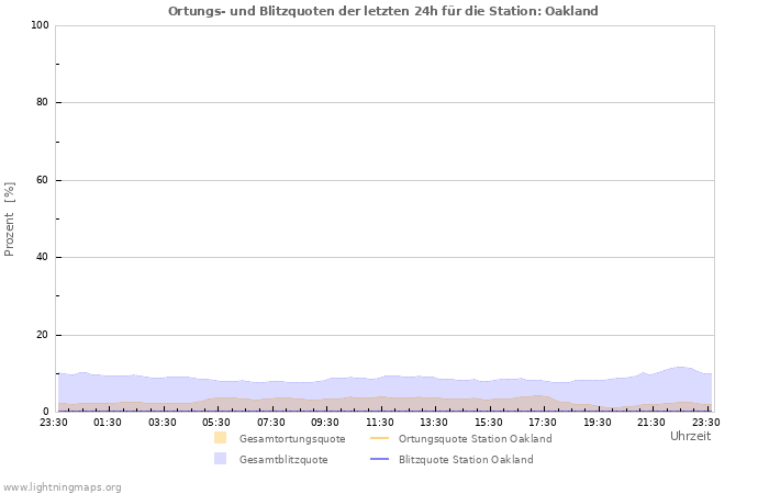 Diagramme: Ortungs- und Blitzquoten