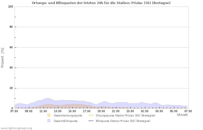 Diagramme: Ortungs- und Blitzquoten