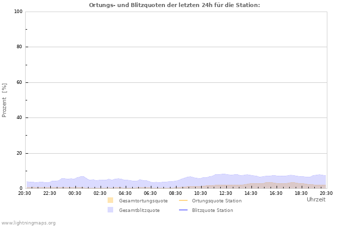 Diagramme: Ortungs- und Blitzquoten