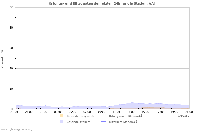 Diagramme: Ortungs- und Blitzquoten