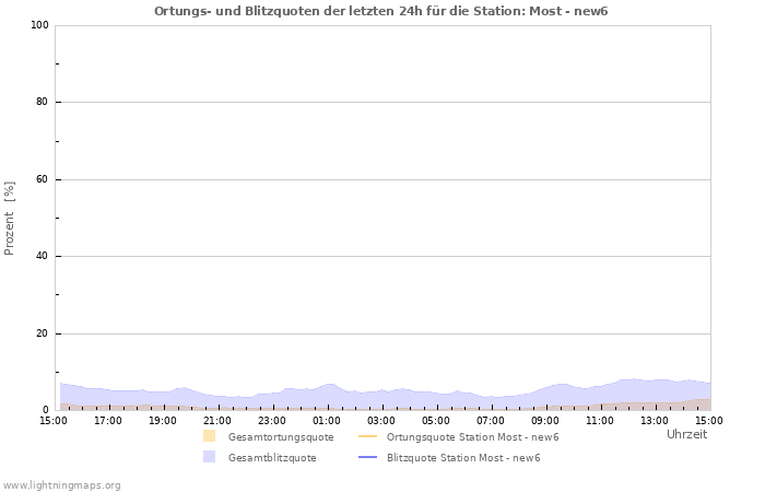 Diagramme: Ortungs- und Blitzquoten