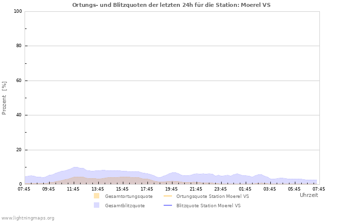 Diagramme: Ortungs- und Blitzquoten