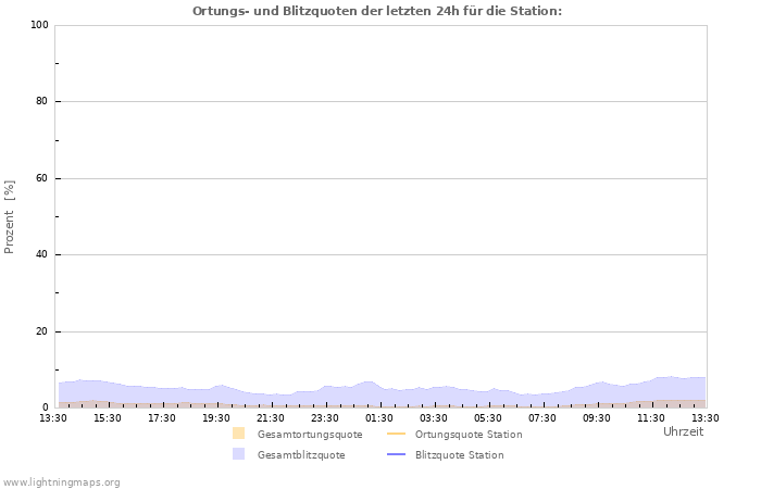 Diagramme: Ortungs- und Blitzquoten