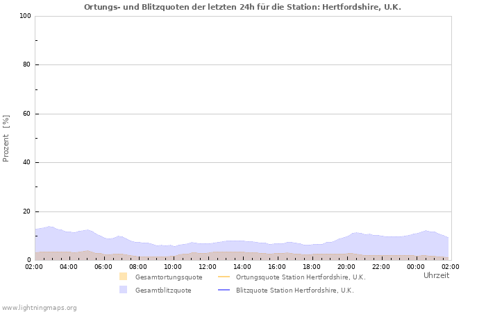 Diagramme: Ortungs- und Blitzquoten