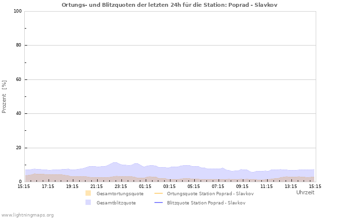 Diagramme: Ortungs- und Blitzquoten