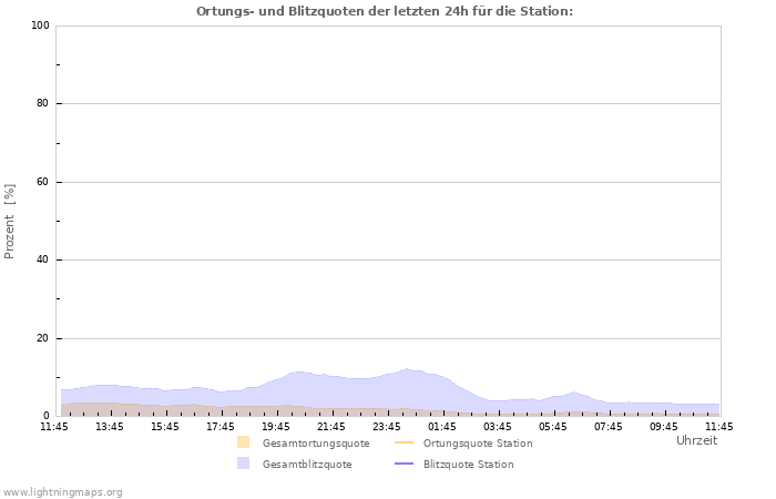 Diagramme: Ortungs- und Blitzquoten