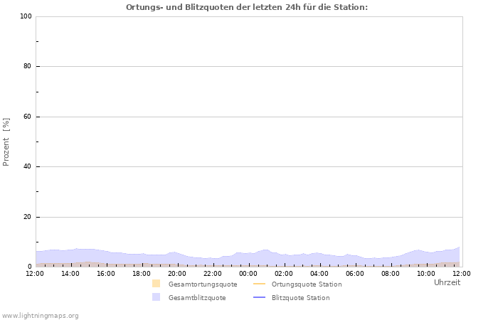 Diagramme: Ortungs- und Blitzquoten