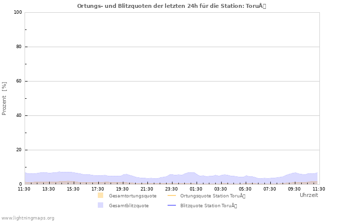 Diagramme: Ortungs- und Blitzquoten