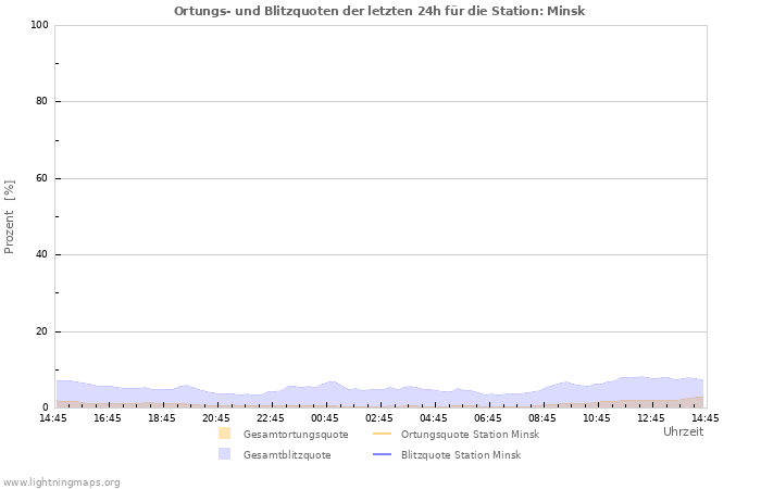 Diagramme: Ortungs- und Blitzquoten