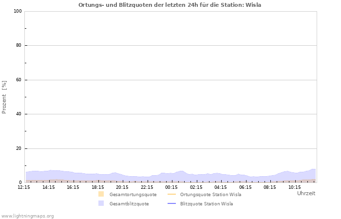 Diagramme: Ortungs- und Blitzquoten