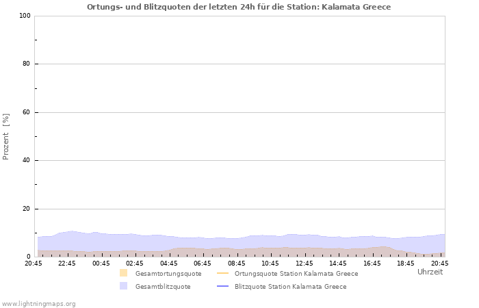 Diagramme: Ortungs- und Blitzquoten