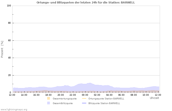 Diagramme: Ortungs- und Blitzquoten