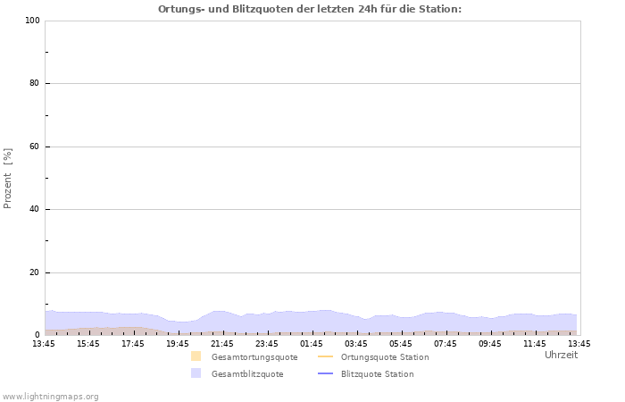 Diagramme: Ortungs- und Blitzquoten