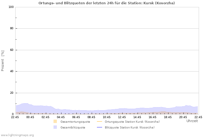 Diagramme: Ortungs- und Blitzquoten