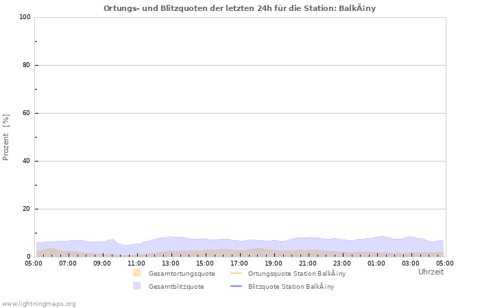 Diagramme: Ortungs- und Blitzquoten