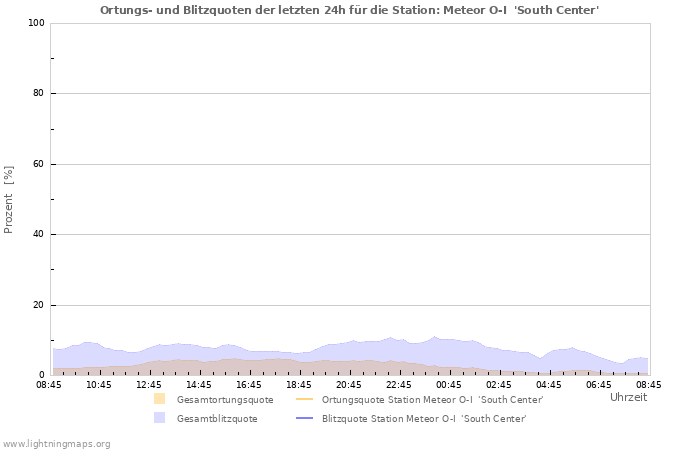 Diagramme: Ortungs- und Blitzquoten