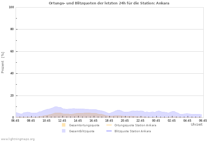 Diagramme: Ortungs- und Blitzquoten