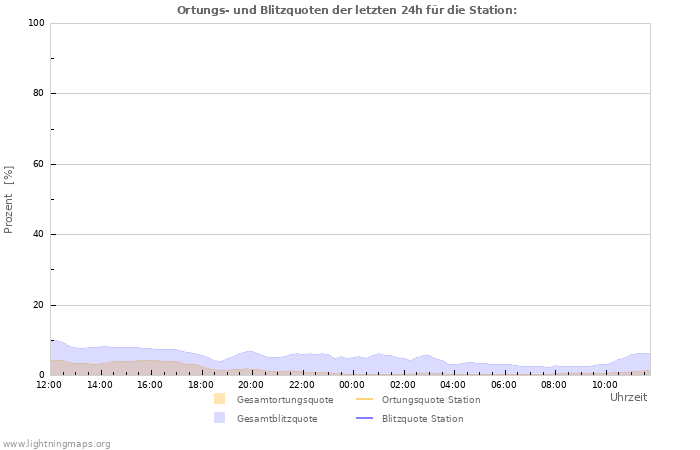 Diagramme: Ortungs- und Blitzquoten