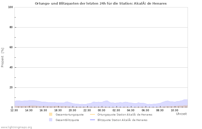 Diagramme: Ortungs- und Blitzquoten