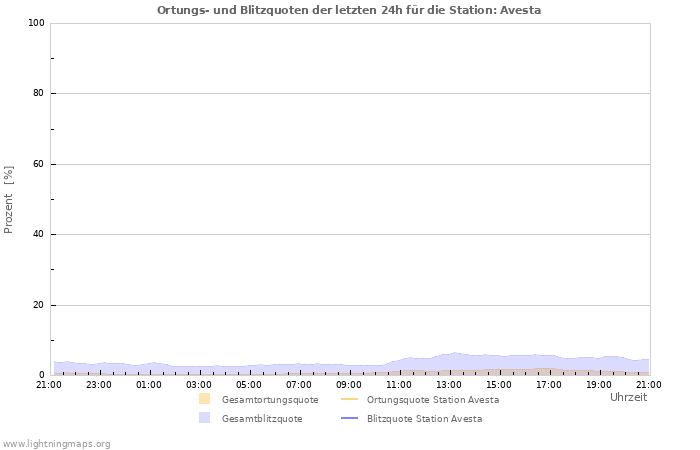 Diagramme: Ortungs- und Blitzquoten