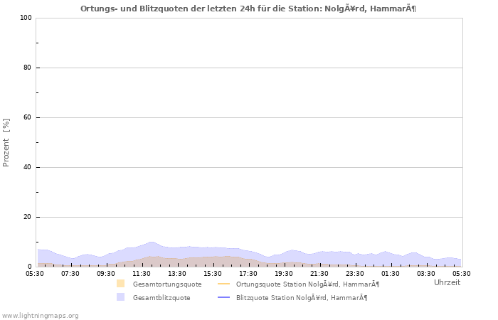 Diagramme: Ortungs- und Blitzquoten