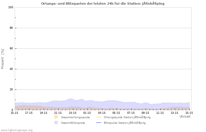 Diagramme: Ortungs- und Blitzquoten