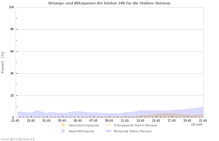 Diagramme: Ortungs- und Blitzquoten