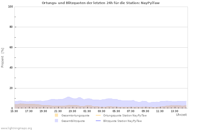 Diagramme: Ortungs- und Blitzquoten