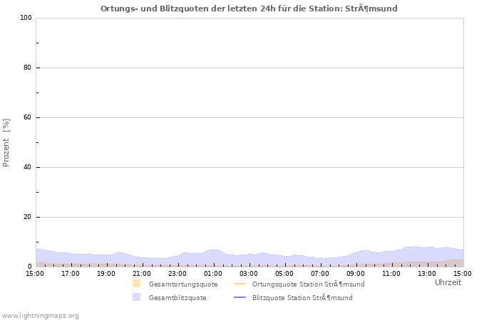 Diagramme: Ortungs- und Blitzquoten