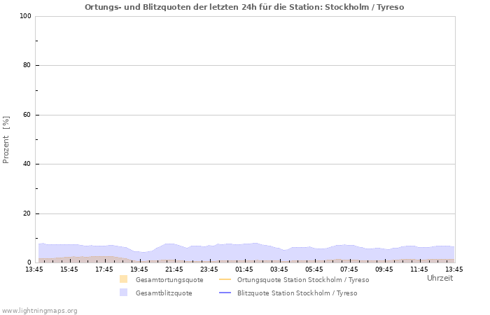 Diagramme: Ortungs- und Blitzquoten