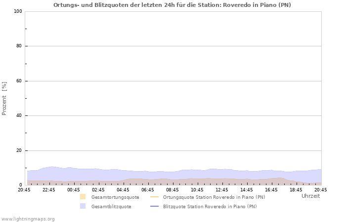 Diagramme: Ortungs- und Blitzquoten