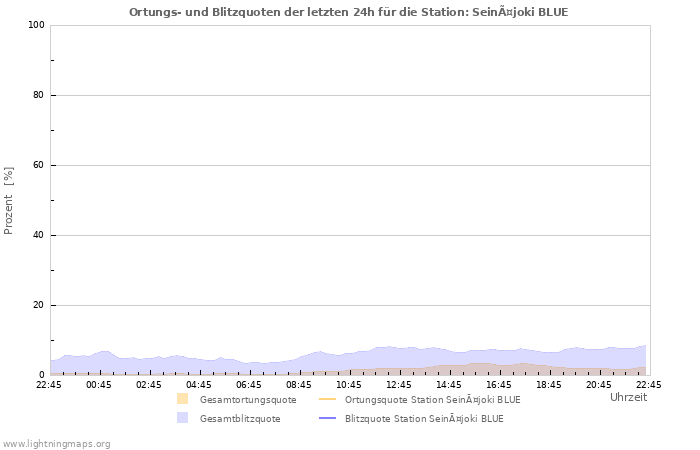 Diagramme: Ortungs- und Blitzquoten