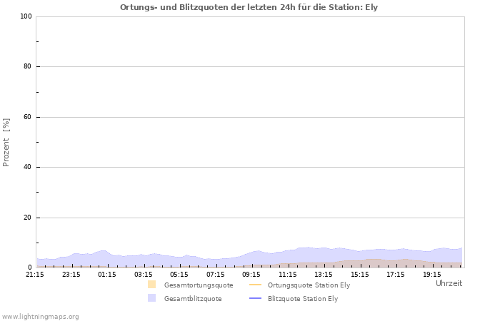 Diagramme: Ortungs- und Blitzquoten