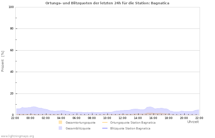 Diagramme: Ortungs- und Blitzquoten