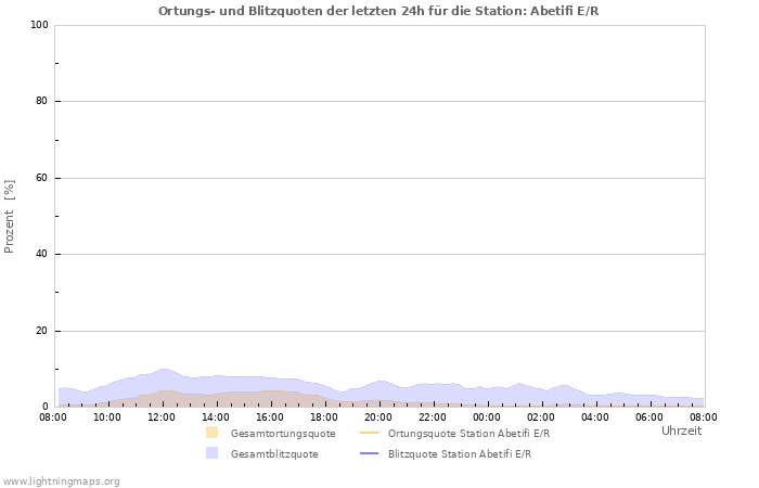 Diagramme: Ortungs- und Blitzquoten