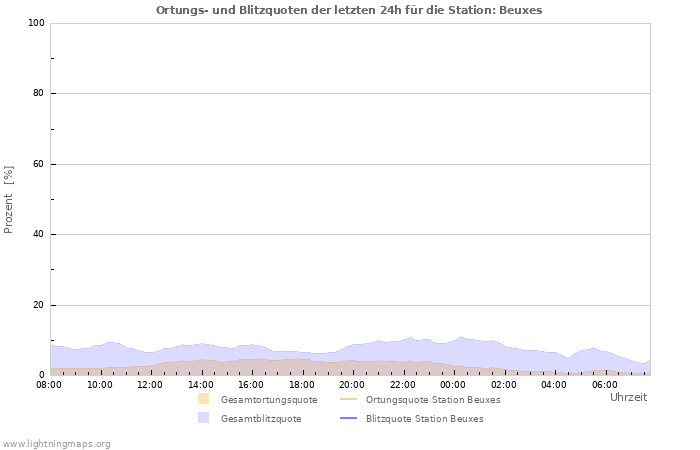 Diagramme: Ortungs- und Blitzquoten