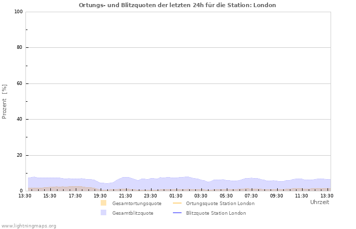 Diagramme: Ortungs- und Blitzquoten