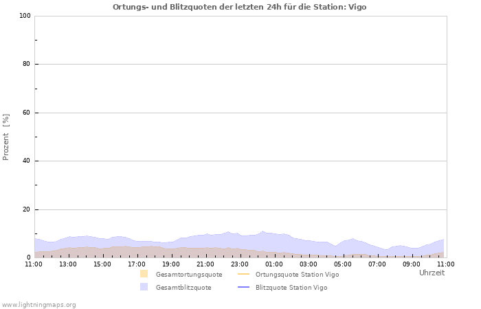 Diagramme: Ortungs- und Blitzquoten