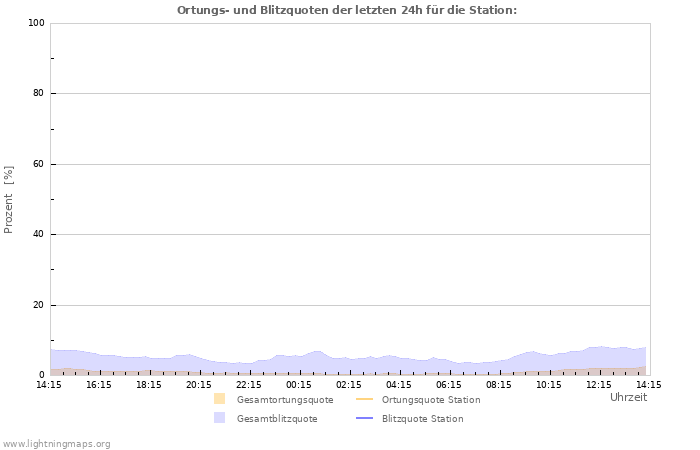 Diagramme: Ortungs- und Blitzquoten