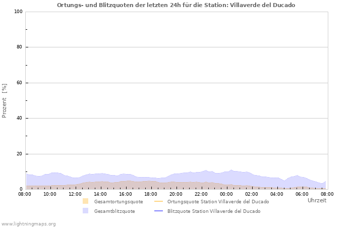 Diagramme: Ortungs- und Blitzquoten