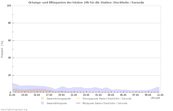 Diagramme: Ortungs- und Blitzquoten